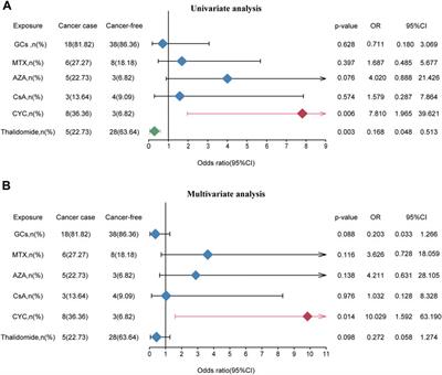 Pharmacotherapy for Behçet’s Disease and the Risk of Malignancy